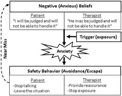 Exposure to exposure: A protocol for leveraging exposure principles during training to address therapist-level barriers to exposure implementation